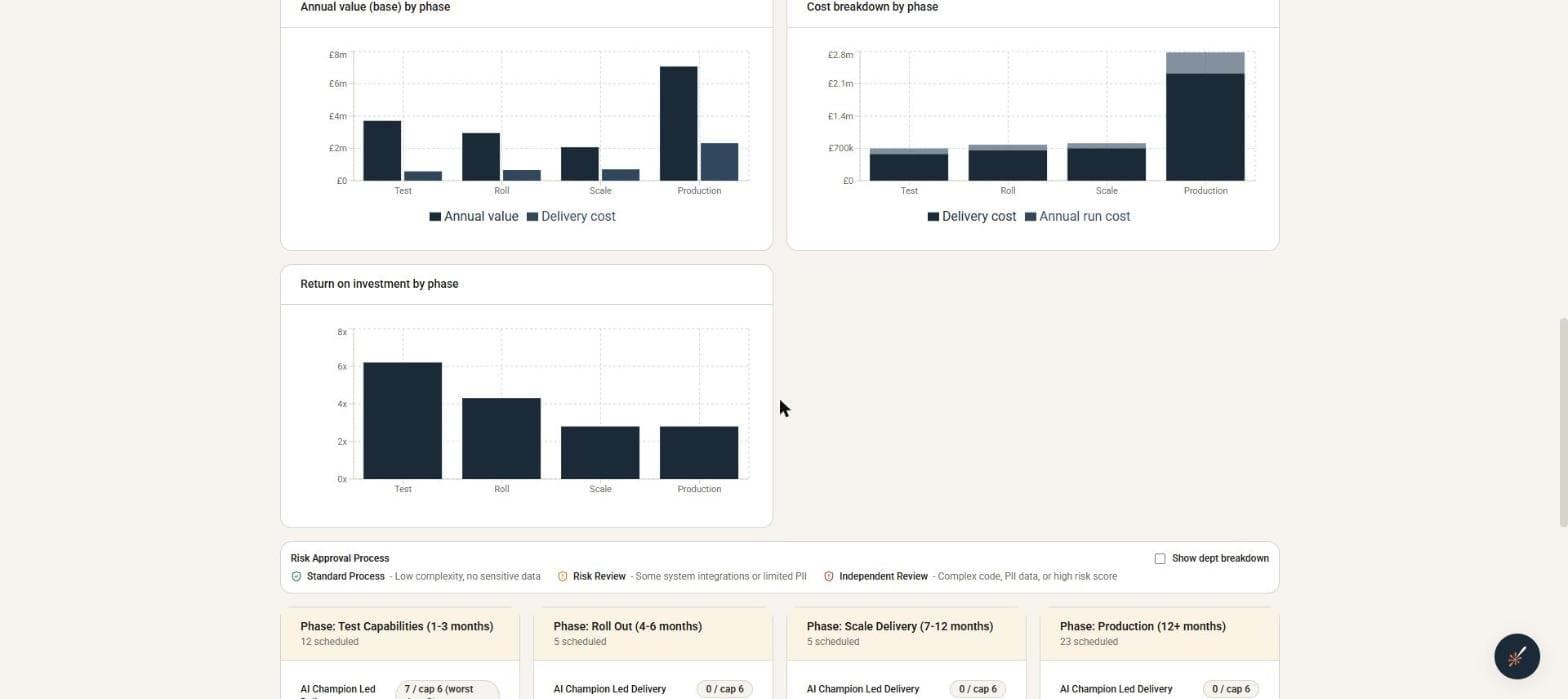 The AI Opportunity Dashboard — Value, cost & ROI by phase